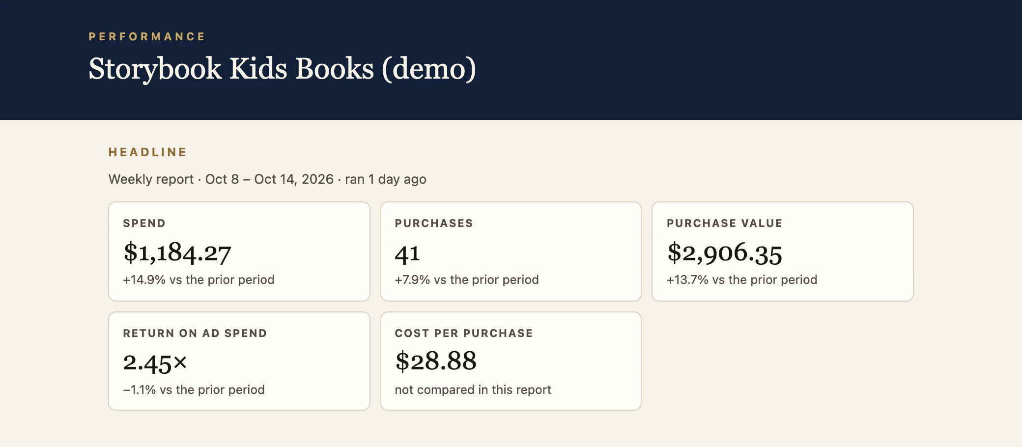 Demonstration data: the numbers page for a fictional bookshop, marked demo, showing a week’s spend of $1,184.27, 41 purchases, purchase value of $2,906.35, a 2.45 times return on ad spend, and a cost per purchase of $28.88.