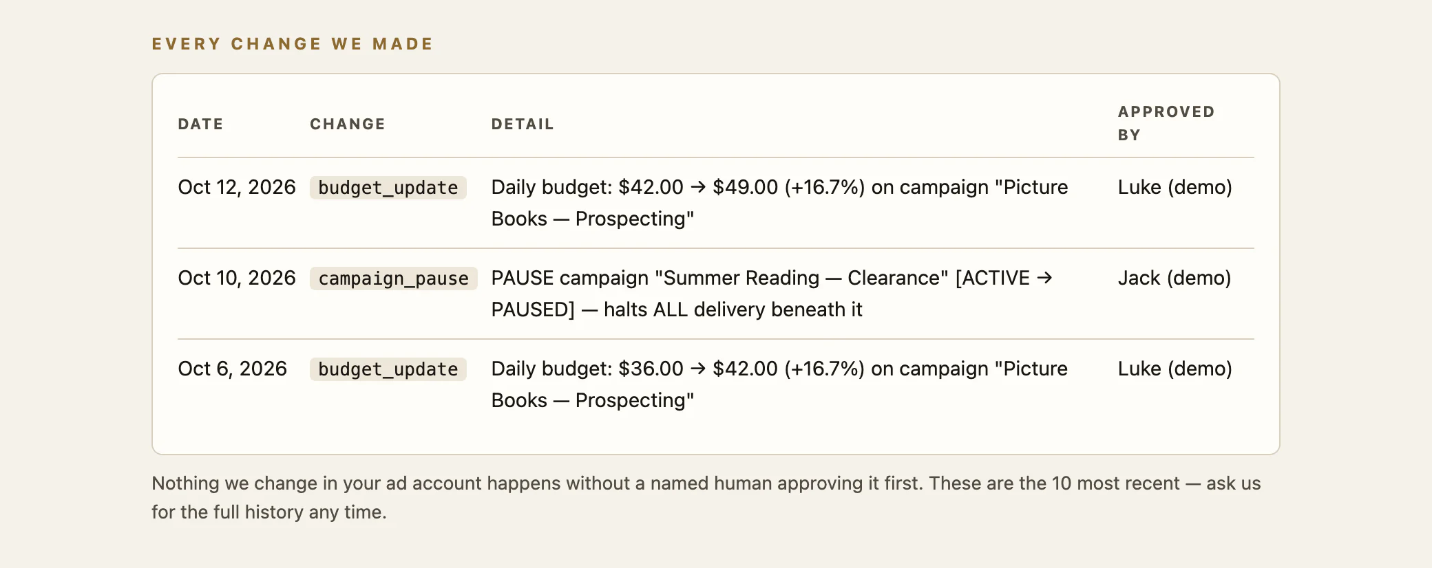 Demonstration data: a table headed Every change we made, listing three changes to a fictional bookshop’s ad account with the date, the change, the detail, and who approved each one.